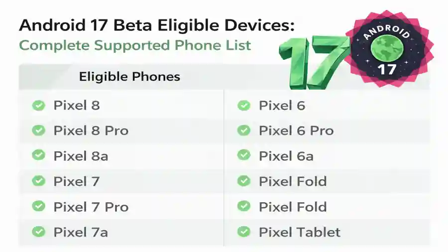 Android 17 Beta eligible devices list table showing supported Pixel phones